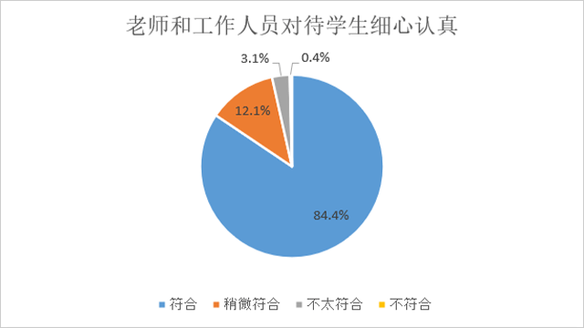 学校满意度调查2