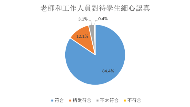 學校滿意度調查2